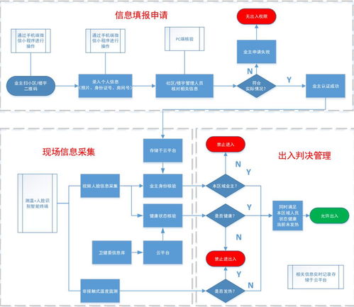 科技賦能，精準防疫 首都信息非接觸式進出管理系統為社區樓宇安全強力護航
